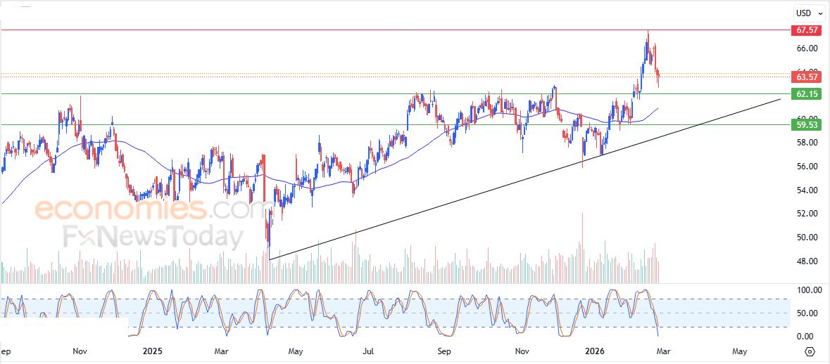 سعر سهم  Dominion Energy (D) يبحث عن قاع صاعد – توقعات اليوم – 26-02-2026