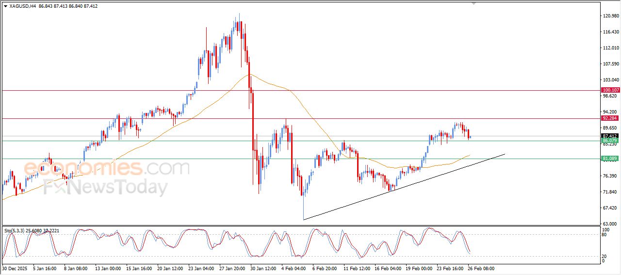 تحديث توقع سعر الفضة اليوم 26-02-2026