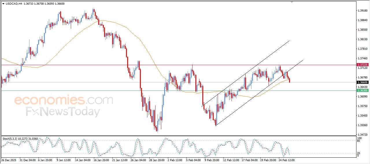 سعر الدولار مقابل الفرنك يكسر خط اتجاه تصحيحي صاعد – توقعات اليوم – 26-02-2026
