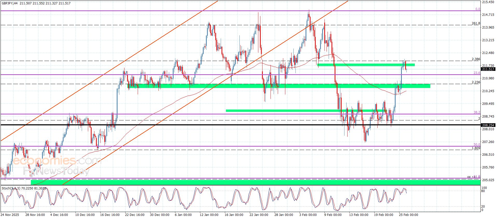 سعر الباوند مقابل الين يسجل الهدف الثاني-توقعات اليوم 26-2-2026