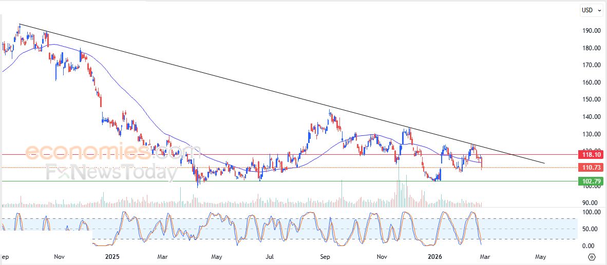سعر سهم  Lennar Corporation (LEN) ينهي على آمال الصعود – توقعات اليوم – 26-01-2026
