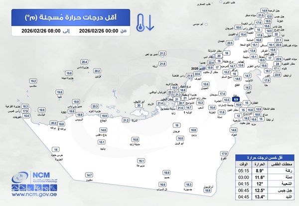 ركنة العين تسجل أقل درجة حرارة في الدولة