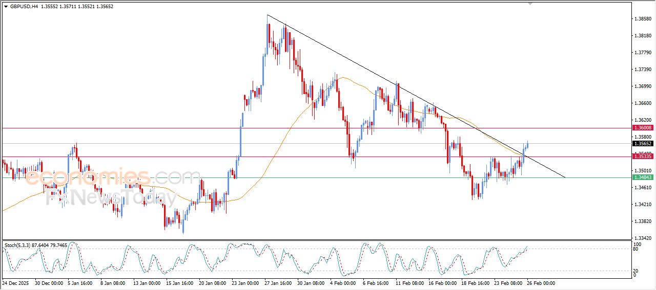 سعر الدولار الاسترالي مقابل الدولار الأمريكي يستعد لمهاجمة هدفنا السعري – توقعات اليوم – 26-02-2026