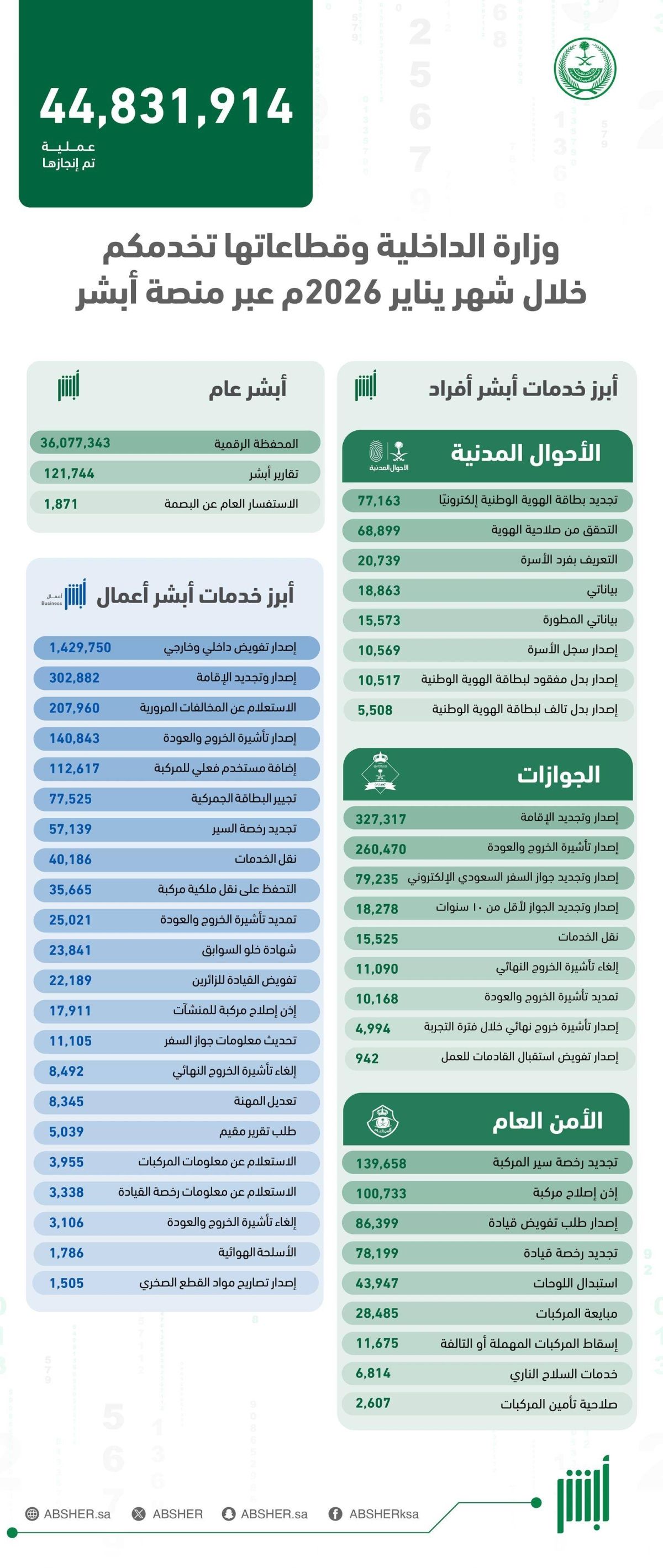 44 مليون عملية الكترونية عبر منصة «أبشر» في يناير 2026