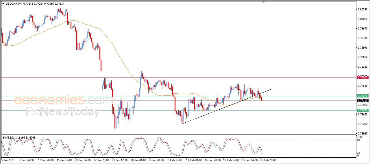 سعر الدولار مقابل الفرنك يكسر خط اتجاه تصحيحي صاعد – توقعات اليوم – 26-02-2026