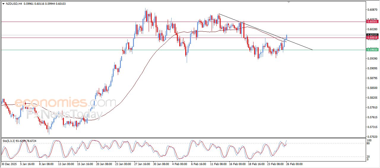 سعر الدولار النيوزيلاندي أمام الدولار يتخلص من ضغوطه السلبية – توقعات اليوم – 26-02-2026