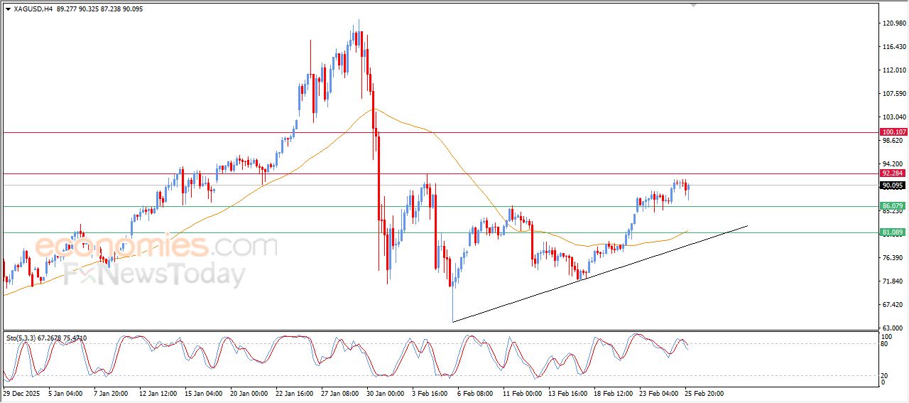 سعر الفضة يستعد لمهاجمة مقاومة مهمة – توقعات اليوم – 26-02-2026