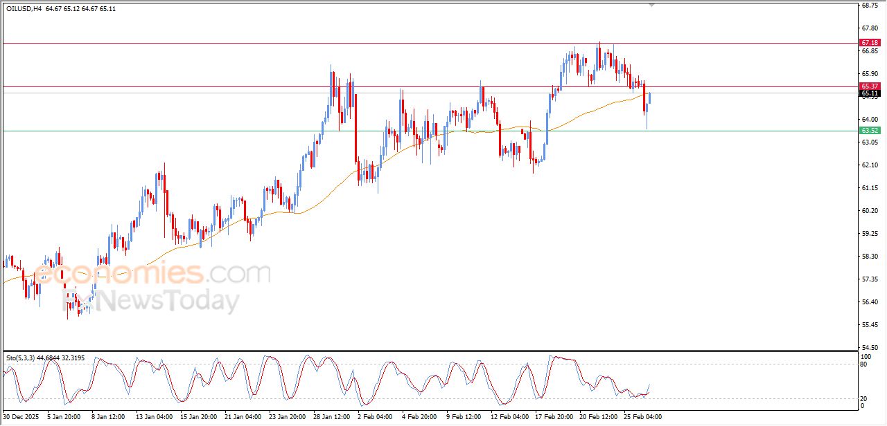 تحديث مسائي لسعر النفط الخام اليوم 26-02-2026