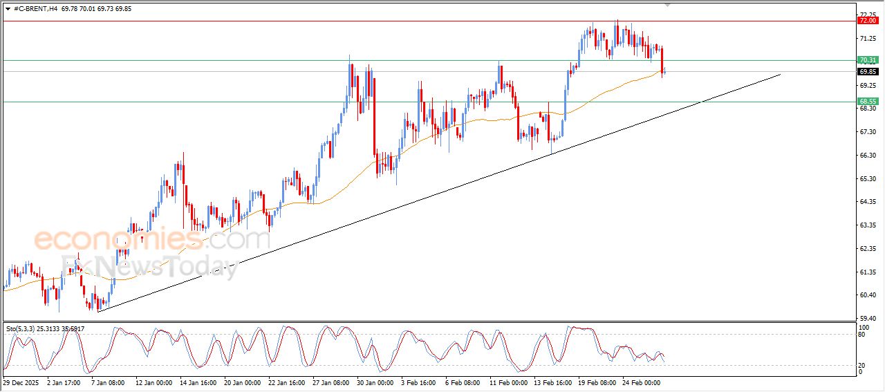 تحديث توقع سعر النفط خام برنت اليوم 26-02-2026