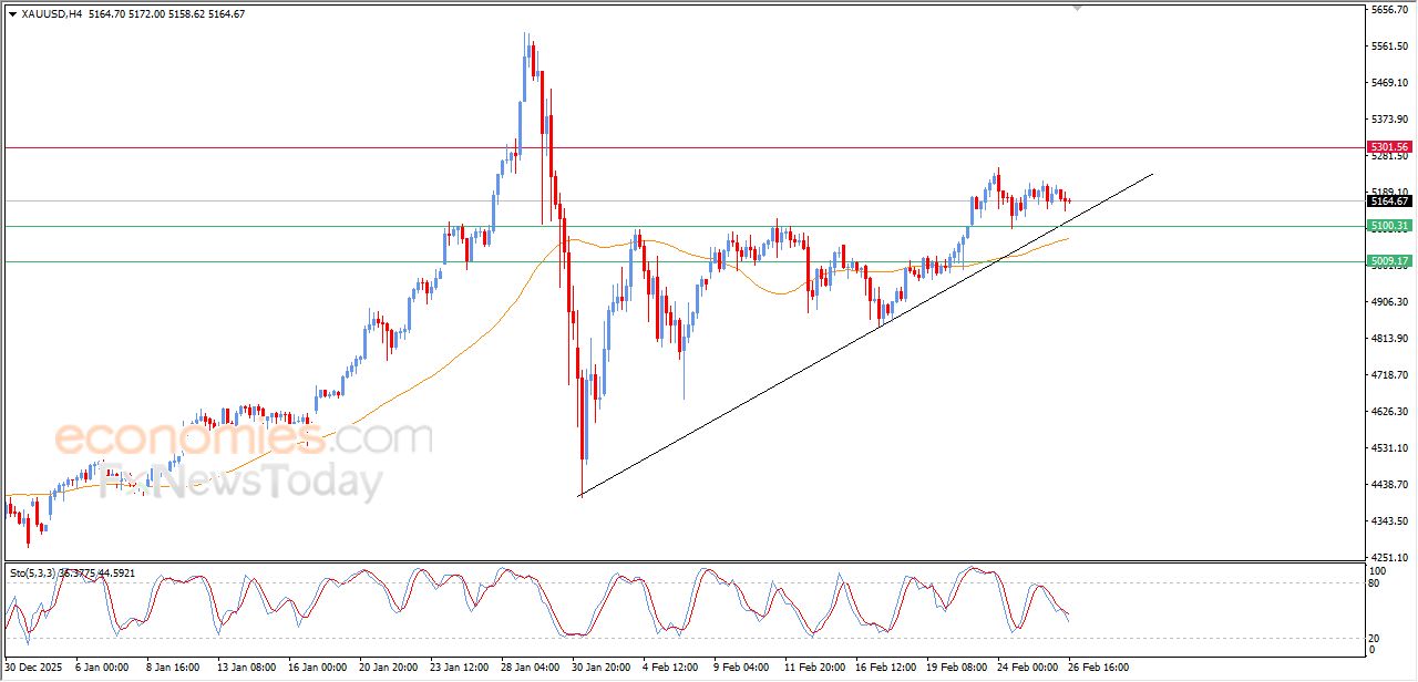 تحديث مسائي لسعر الذهب اليوم 26-02-2026