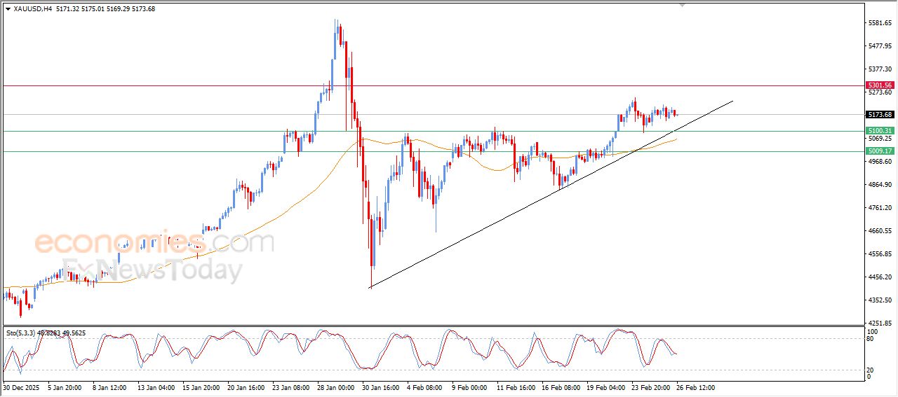 تحديث توقع سعر الذهب اليوم 26-02-2026