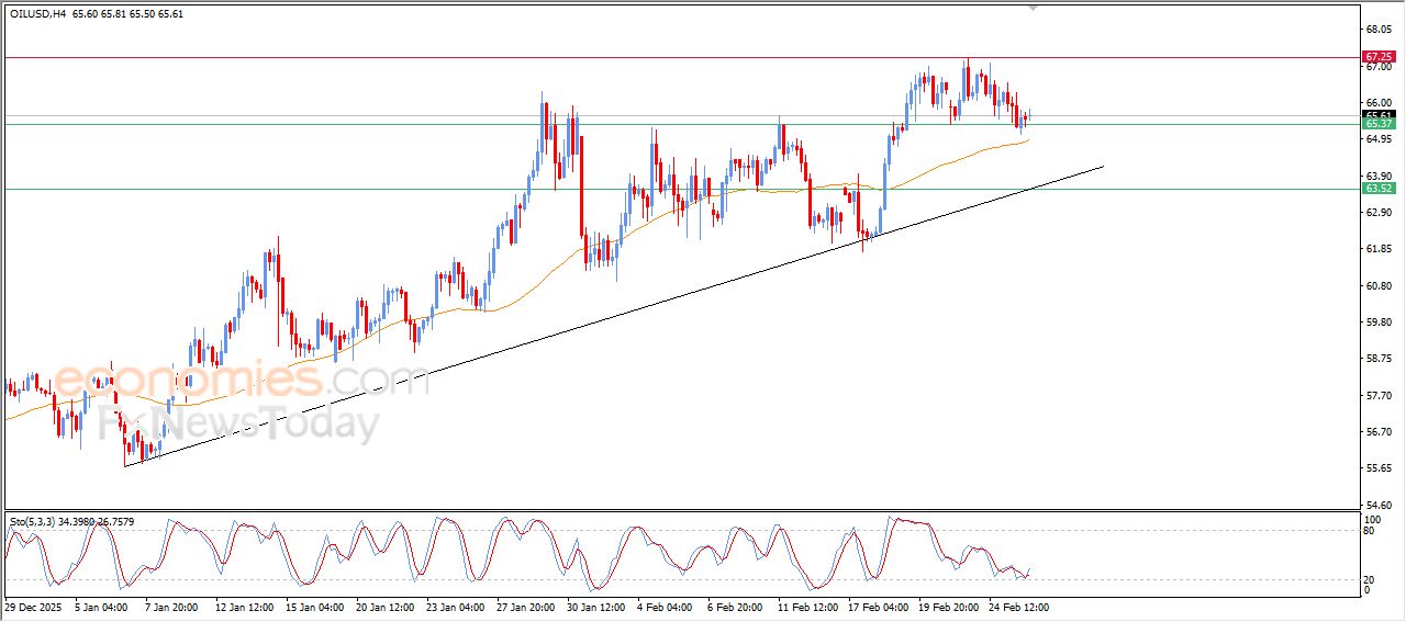 سعر النفط الخام يشهد تعافي حذر وسط إشارات فنية داعمة – توقعات اليوم – 26-02-2026
