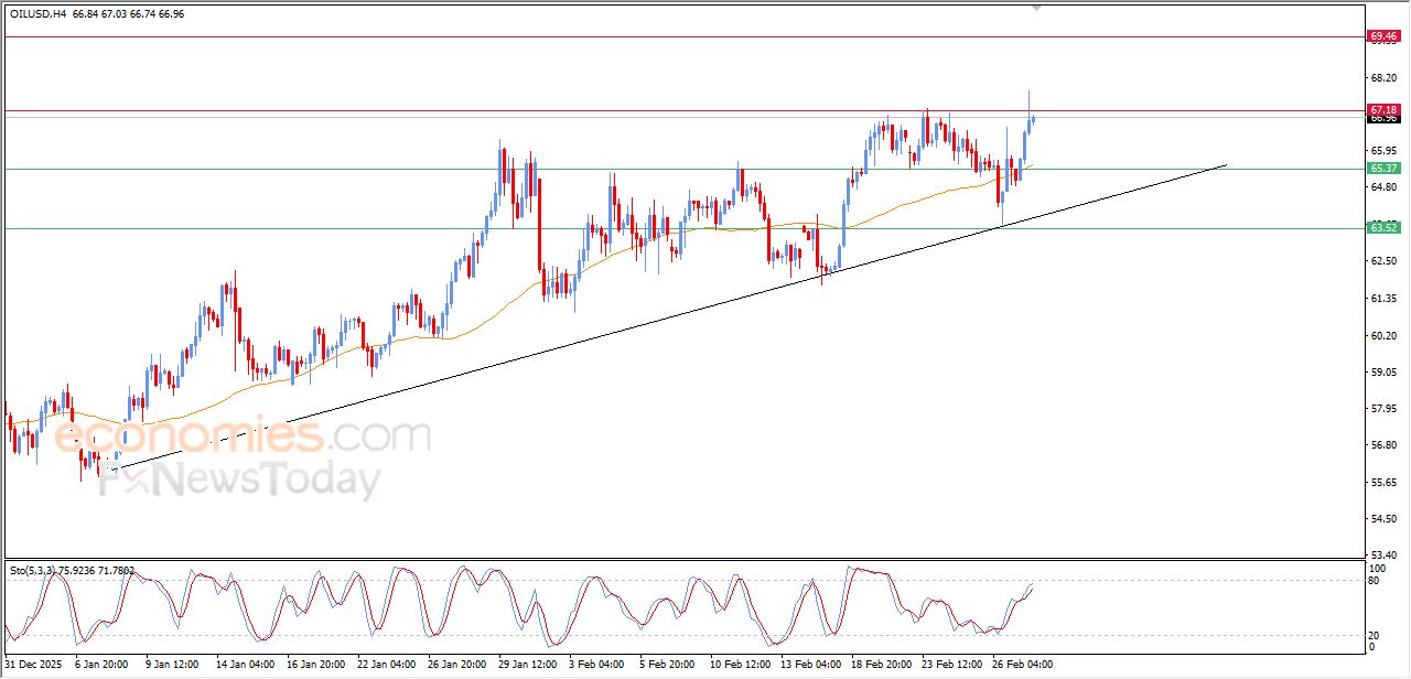تحديث مسائي لسعر النفط الخام اليوم 27-02-2026