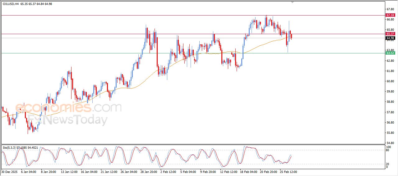 سعر النفط الخام يشهد تحركات شديدة التقلب – توقعات اليوم – 27-02-2026