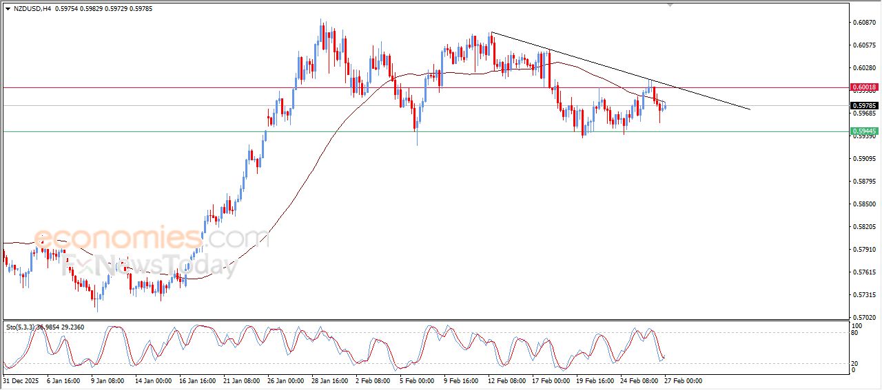 سعر الدولار النيوزيلاندي أمام الدولار يحاول تصريف تشبعه البيعي – توقعات اليوم – 27-02-2026