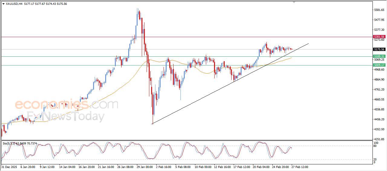 تحديث توقع سعر الذهب اليوم 27-02-2026