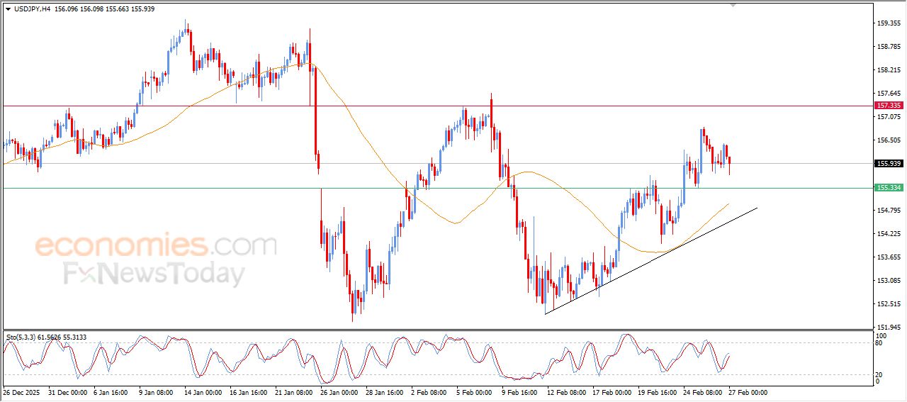 سعر الدولار مقابل الين يتراجع وسط الضغوط الإيجابية – توقعات اليوم – 27-02-2026