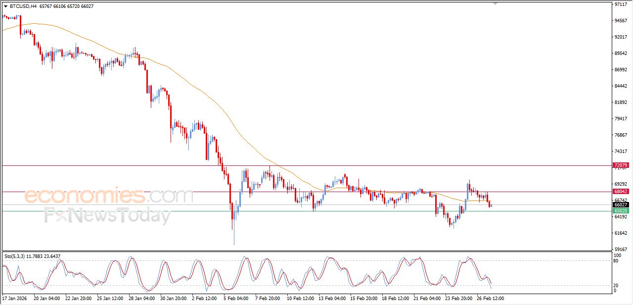 تحديث مسائي لسعر البتكوين اليوم 27-02-2026