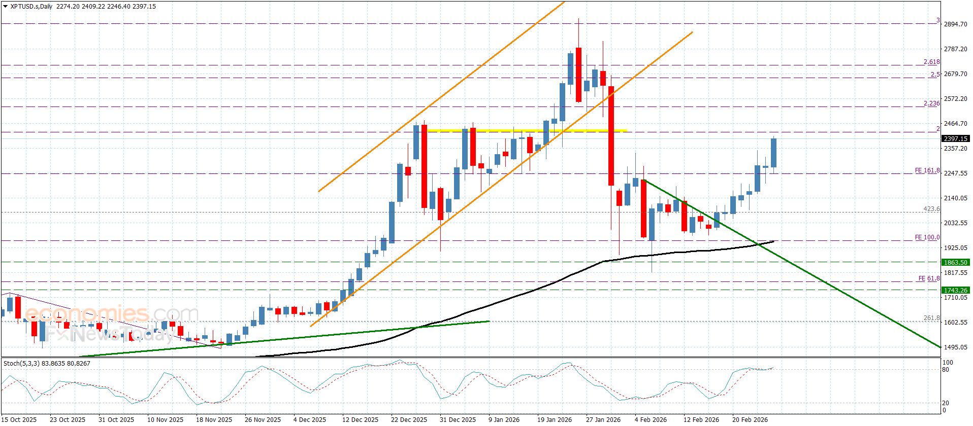 سعر اليورو مقابل الين يبدأ بالهبوط-توقعات اليوم 27-2-2026