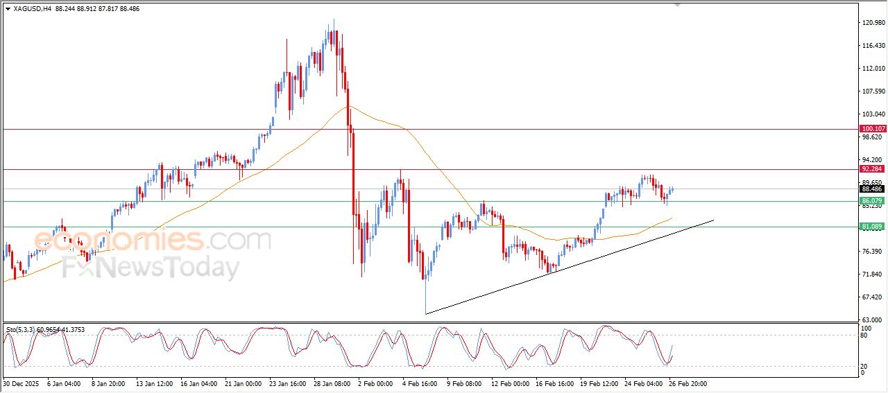 سعر الفضة يتقدم بتأثير دعم مهم – توقعات اليوم – 27-02-2026