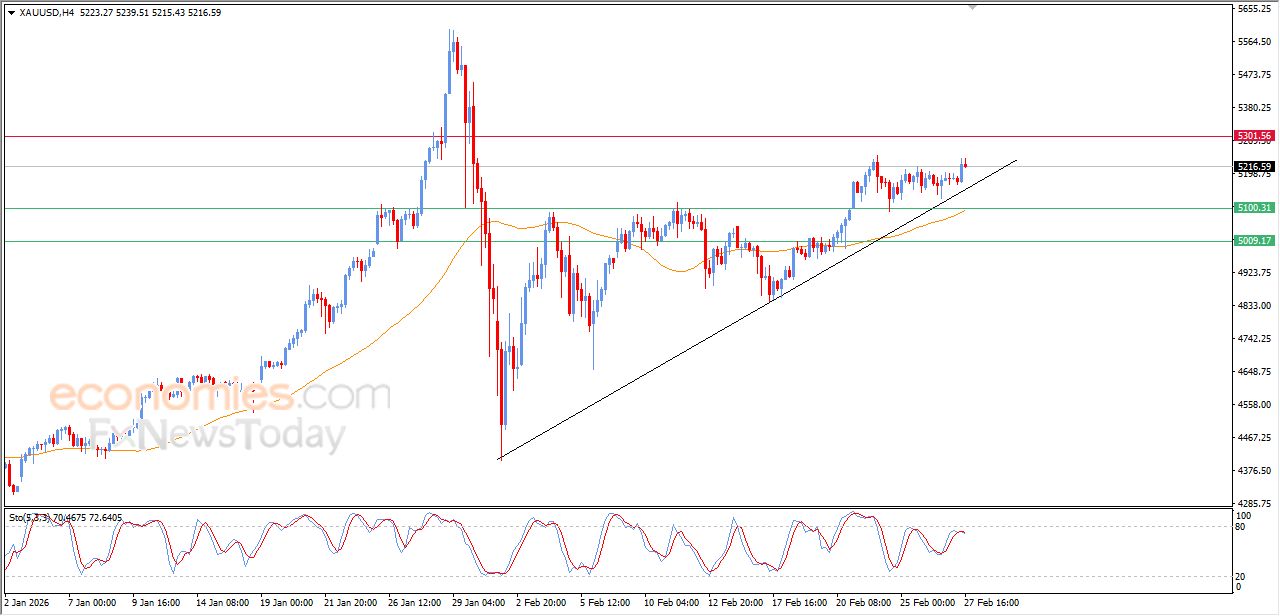 تحديث مسائي لسعر الذهب اليوم 27-02-2026