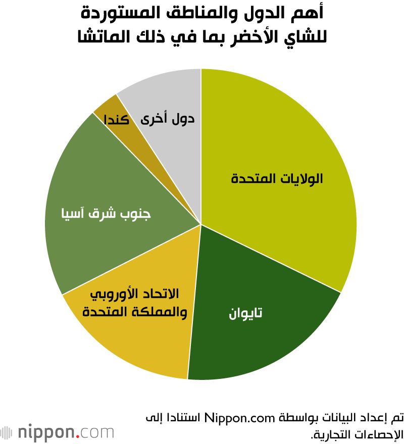 اليابان | من طقوس الشاي إلى الأسواق العالمية... الماتشا اليابانية تغزو العالم!