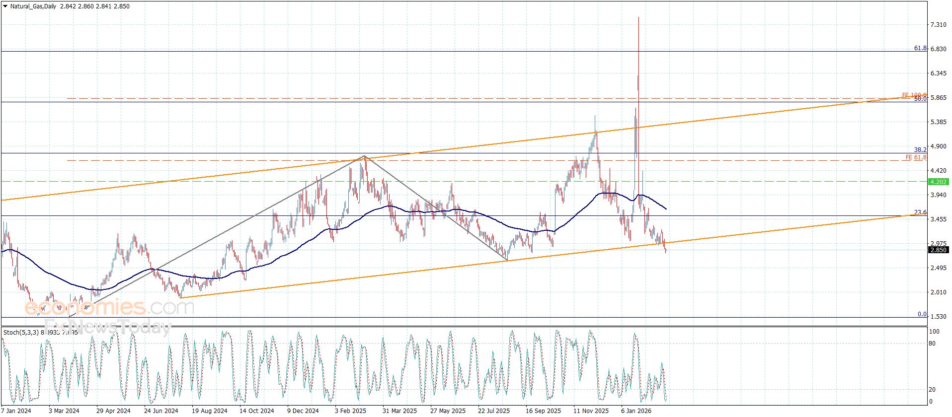 سعر الغاز الطبيعي يؤكد الكسر-توقعات اليوم 27-2-2026