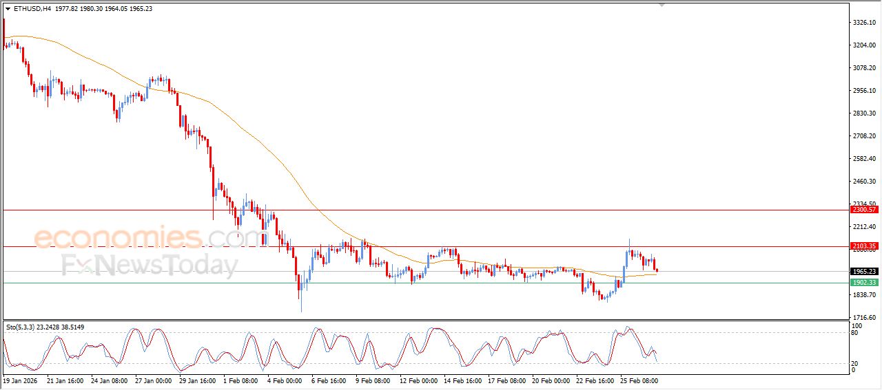 تحديث توقع سعر الإيثيريوم اليوم 27-02-2026