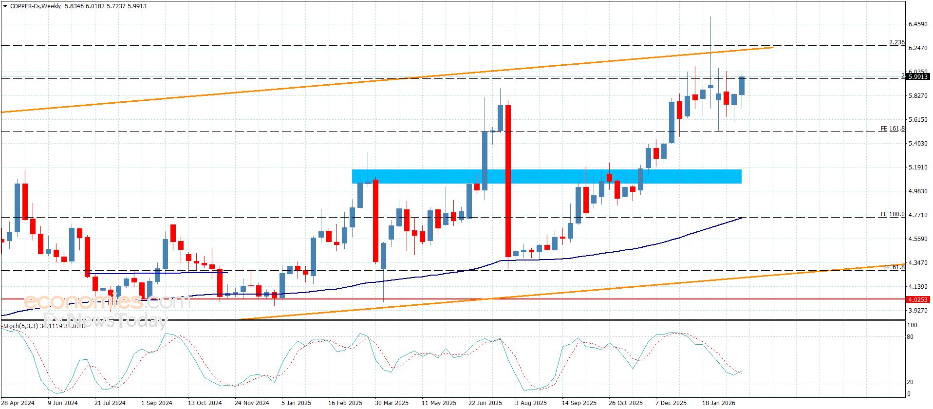 سعر النحاس يتجاوز الحاجز-توقعات اليوم 27-2-2026