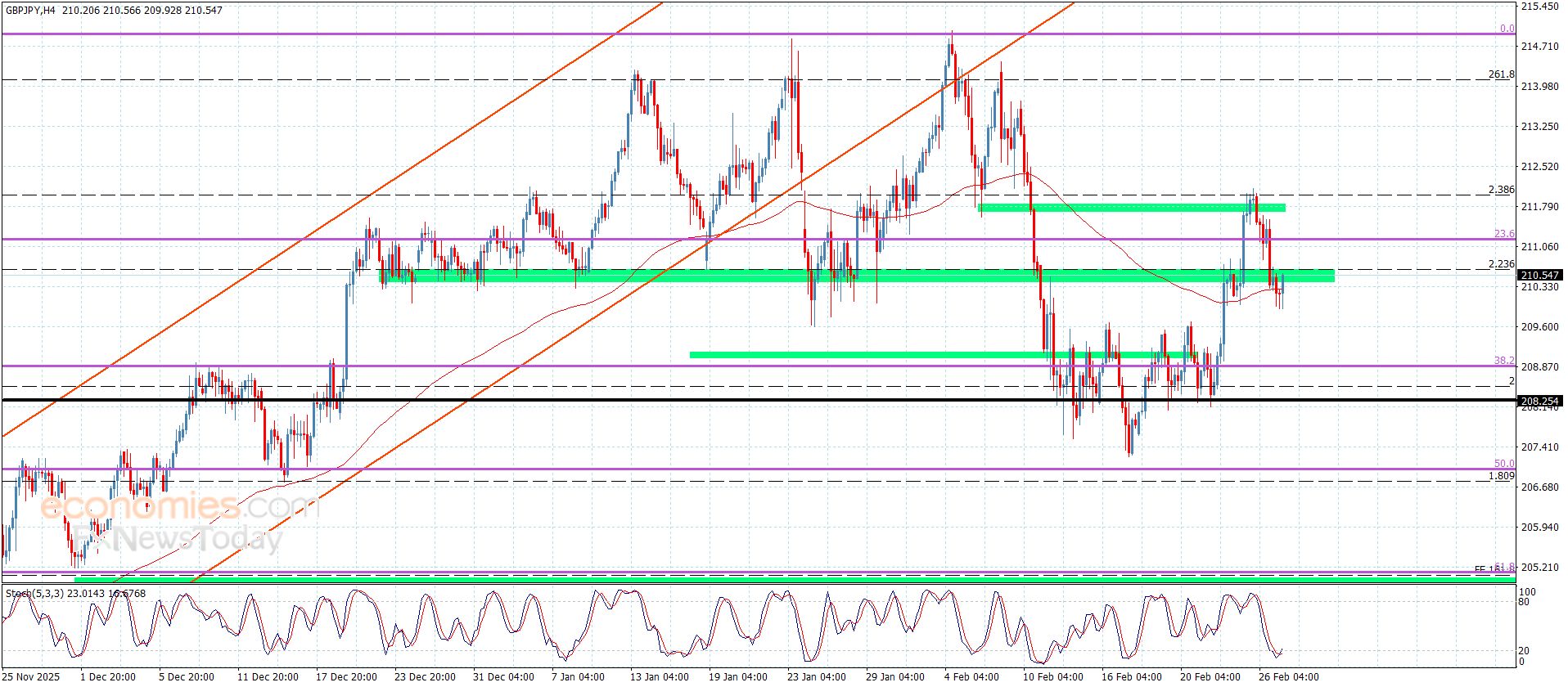 سعر الباوند مقابل الين يعود للسلبية-توقعات اليوم 27-2-2026
