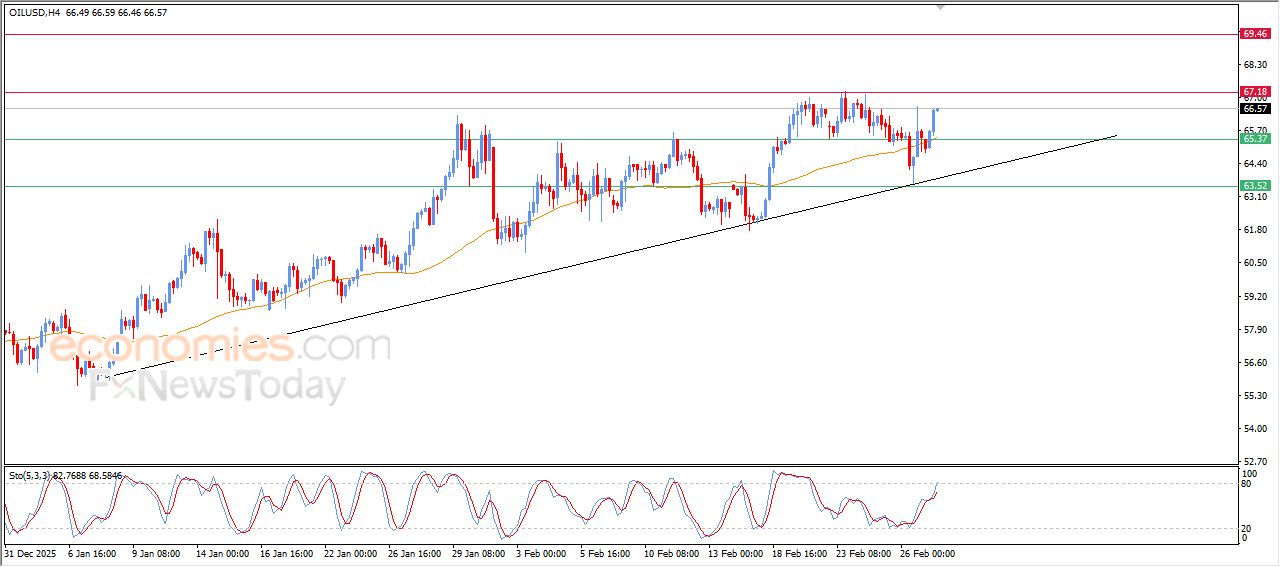 تحديث توقع سعر النفط الخام اليوم 27-02-2026
