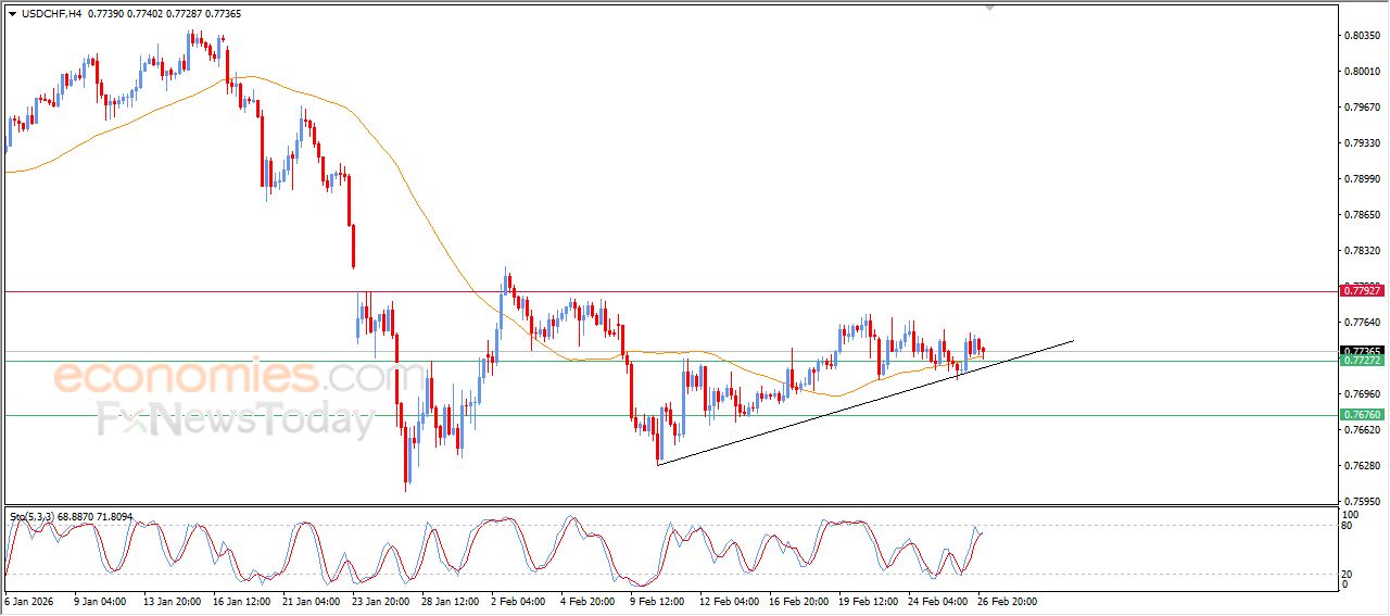 سعر الدولار مقابل الفرنك يرتكز لدعم متوسطه المتحرك البسيط – توقعات اليوم – 27-02-2026