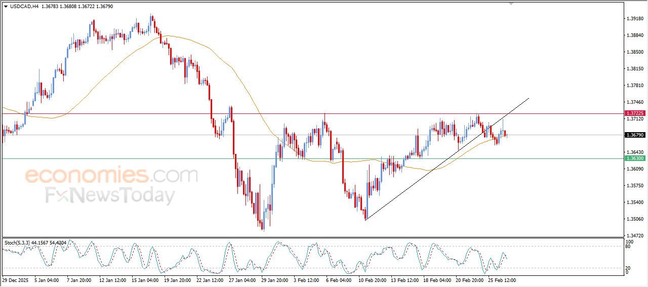 سعر الدولار مقابل الدولار الكندي يصطدم بمقاومة متوسطه المتحرك البسيط – توقعات اليوم – 27-02-2026