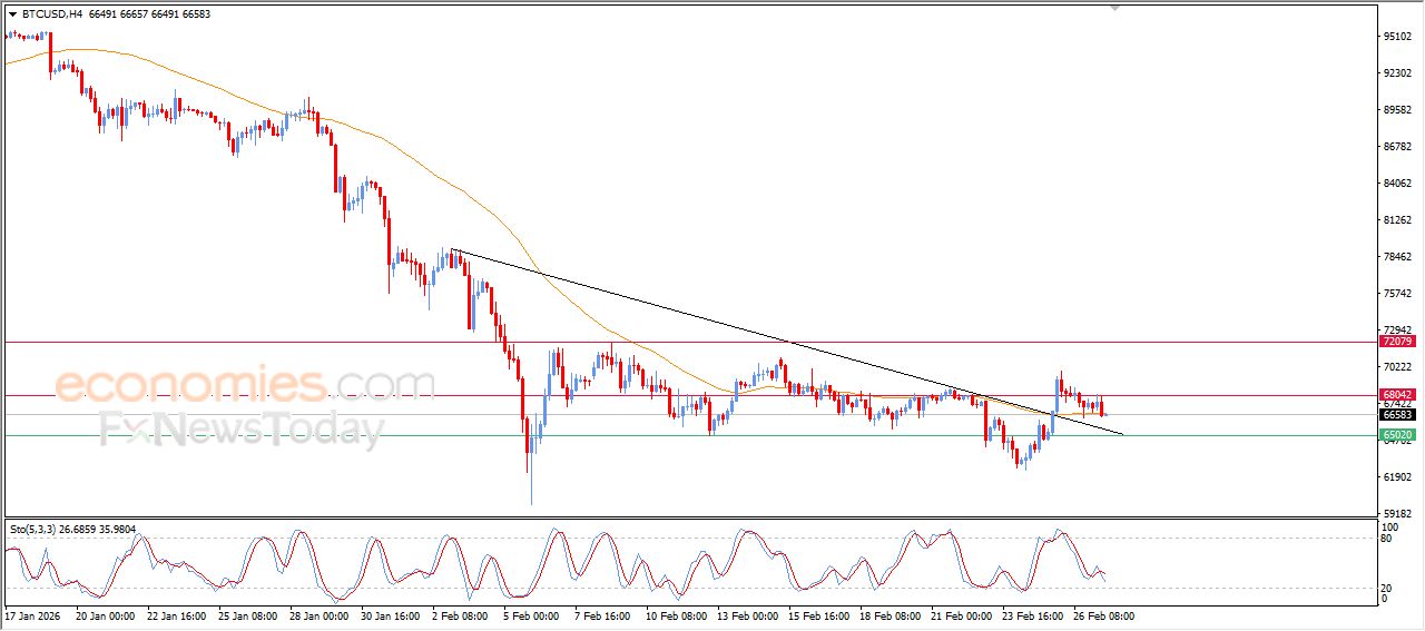 تحديث توقع سعر البتكوين اليوم 27-02-2026