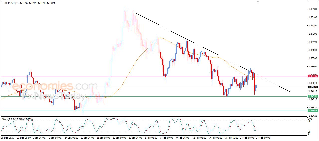 سعر الدولار الاسترالي مقابل الدولار الأمريكي يتلقى دفعة إيجابية – توقعات اليوم – 27-02-2026