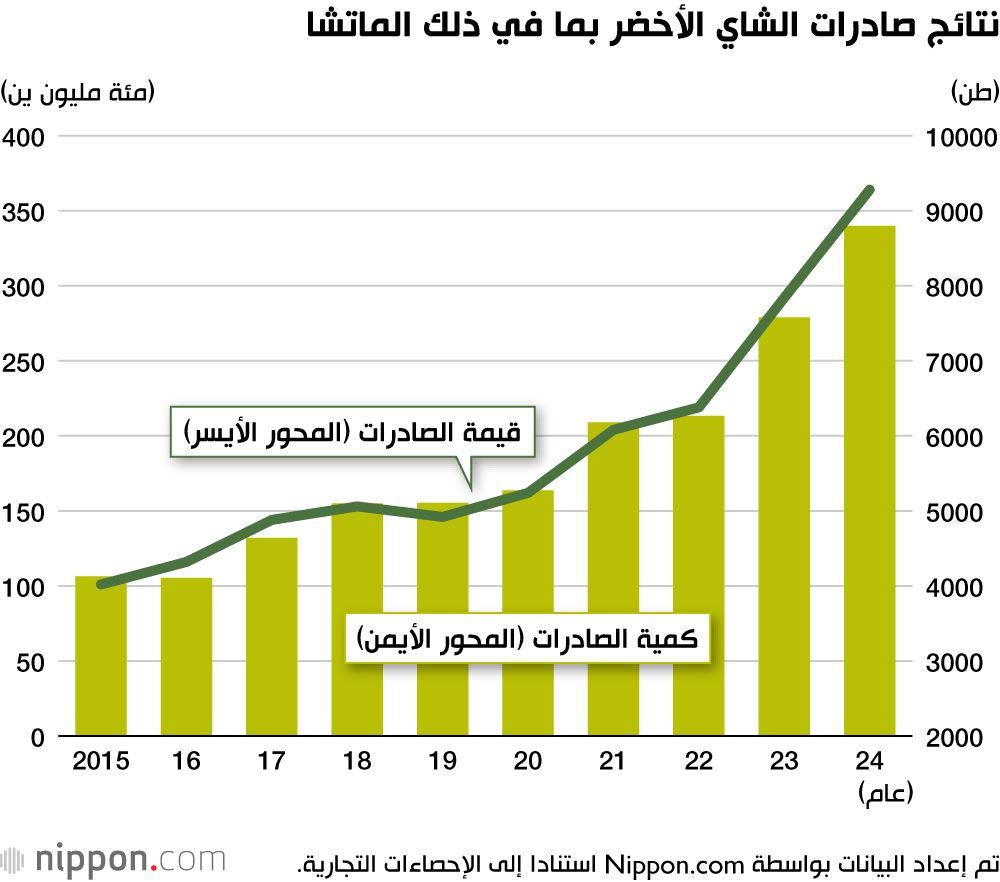 اليابان | من طقوس الشاي إلى الأسواق العالمية... الماتشا اليابانية تغزو العالم!