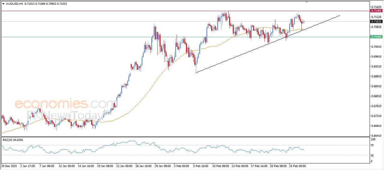 سعر الدولار الاسترالي مقابل الدولار الأمريكي يتلقى دفعة إيجابية – توقعات اليوم – 27-02-2026