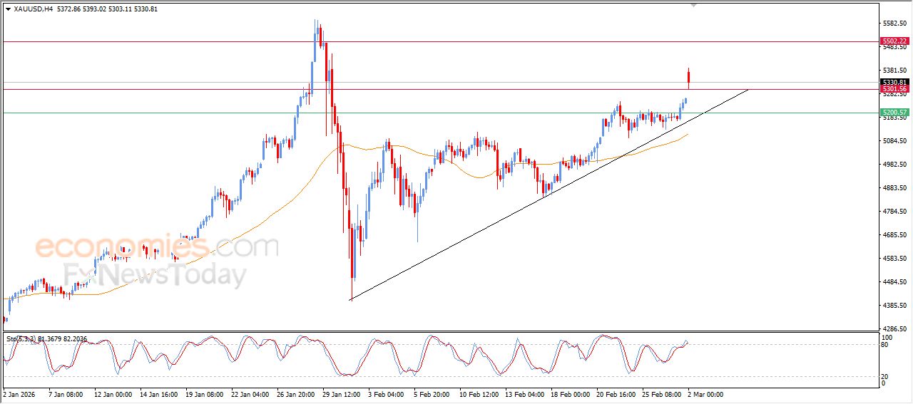 سعر النفط الخام يستهل تعاملات الأسبوع بتحركات شديدة التقلب – توقعات اليوم – 02-03-2026