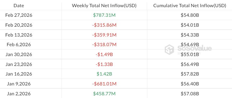 انتعاش صناديق العملات المشفرة مع تدفقات بقيمة مليار دولار بعد خمسة أسابيع من التراجع