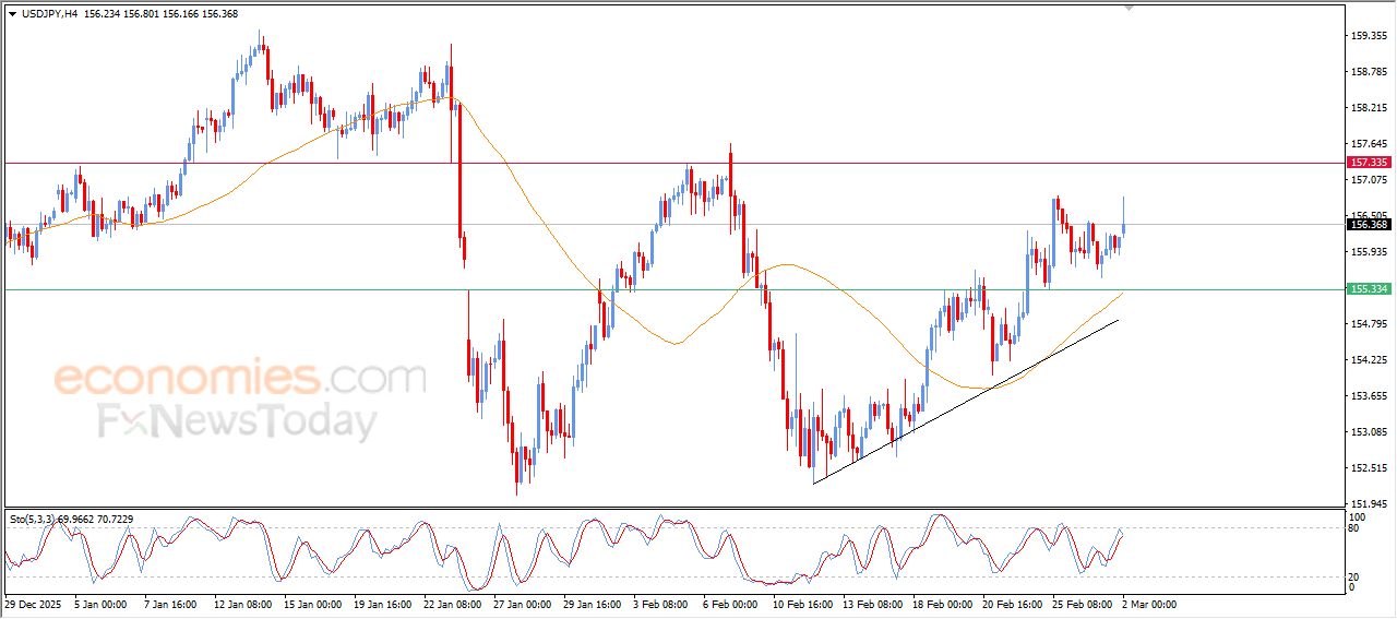 سعر الدولار مقابل الين يعزز من مكاسبه – توقعات اليوم – 02-03-2026
