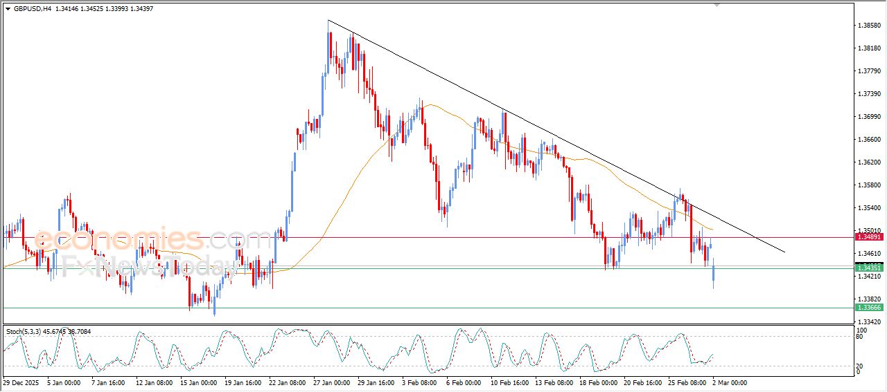 سعر الدولار الاسترالي مقابل الدولار الأمريكي يحافظ على مساره الصاعد – توقعات اليوم – 02-03-2026