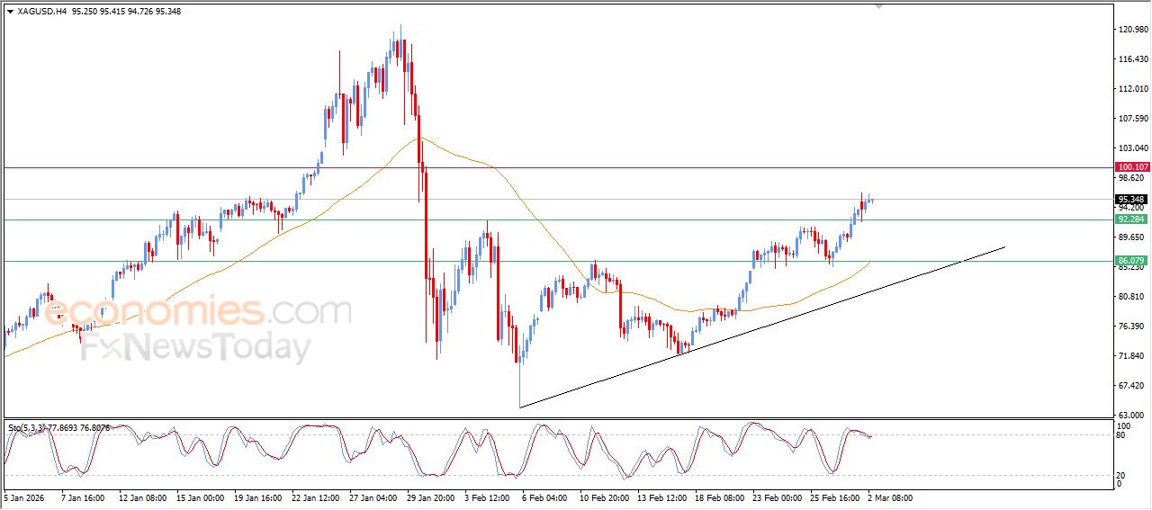 تحديث توقع سعر النفط خام برنت اليوم 02-03-2026
