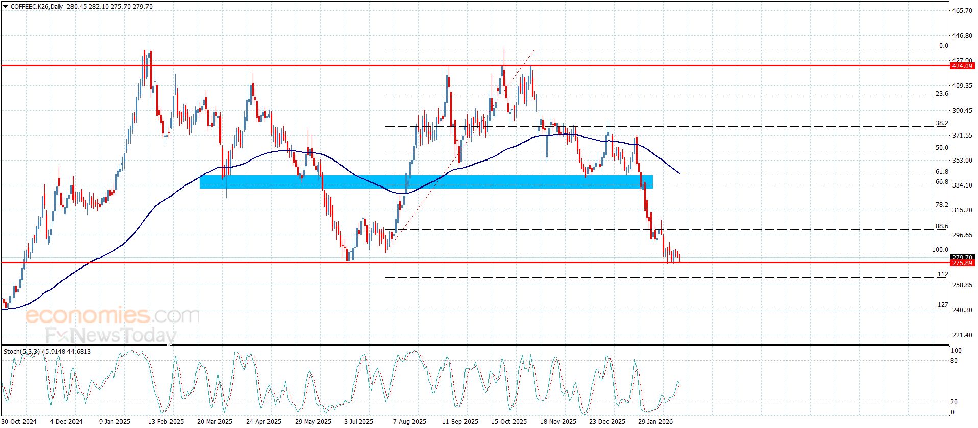سعر القهوة يتذبذب فوق الدعم– توقعات اليوم 2-3-2026
