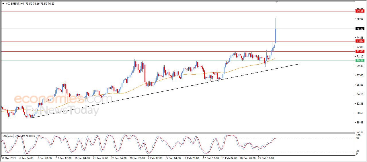 سعر النفط خام برنت يحلق عالياً – توقعات اليوم – 02-03-2026