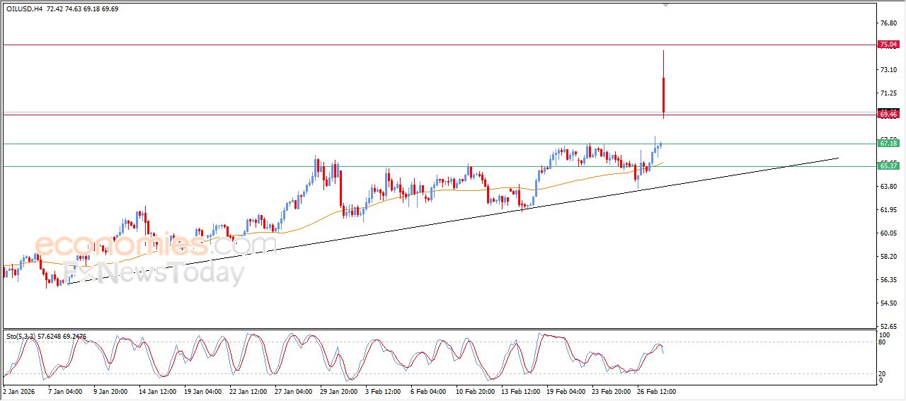 سعر النفط الخام يستهل تعاملات الأسبوع بتحركات شديدة التقلب – توقعات اليوم – 02-03-2026