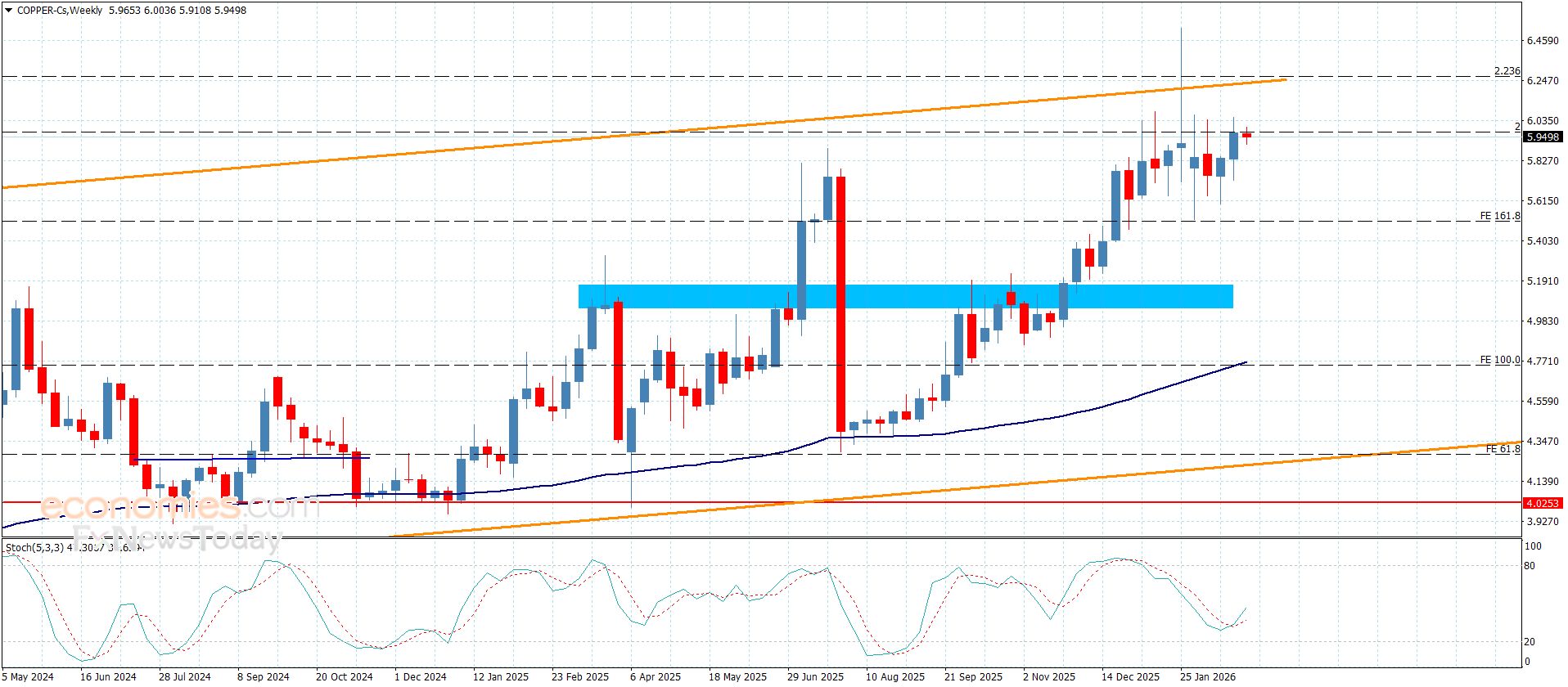 سعر النحاس بانتظار تأكيد الاختراق-توقعات اليوم 2-3-2026
