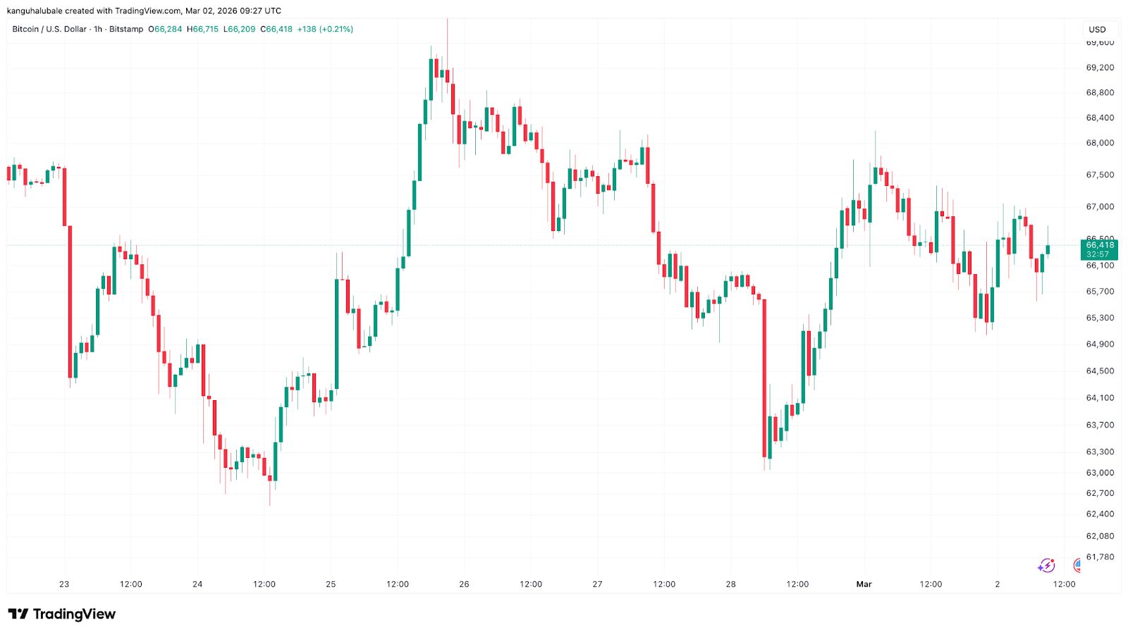 هل سينهار بيتكوين إذا بلغت أسعار النفط 100 دولار للبرميل؟
