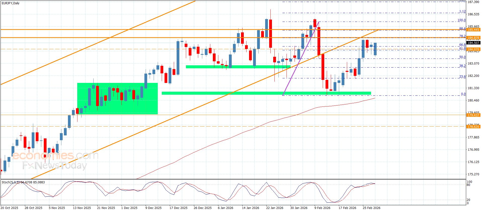 سعر اليورو مقابل الين يبدأ بإيجابية قوية-توقعات اليوم 2-3-2026
