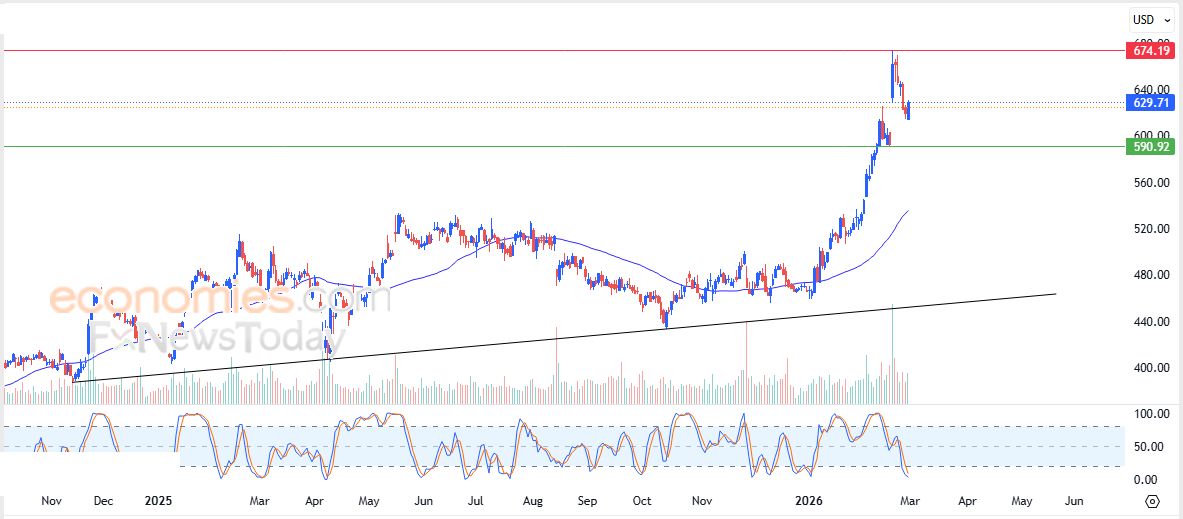 سعر سهم إيه إم دي (AMD) يعاني من الضغط السلبي – توقعات اليوم – 02-03-2026