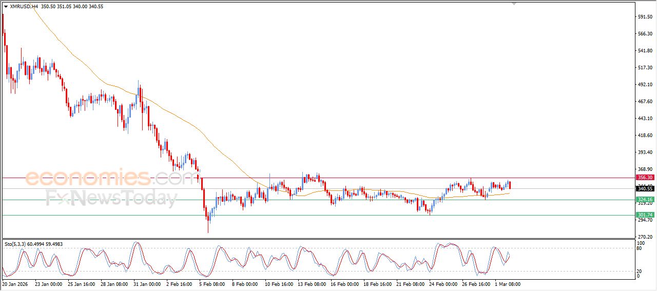 مونيرو كوين (XMRUSD) يظهر علامات متباينة – تحليل – 02-03-2026